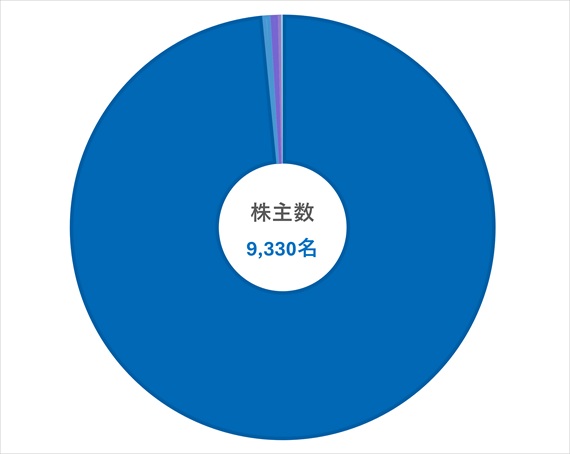株主数 9,330名