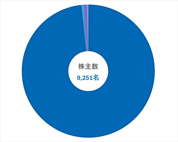 株主数 9,251名