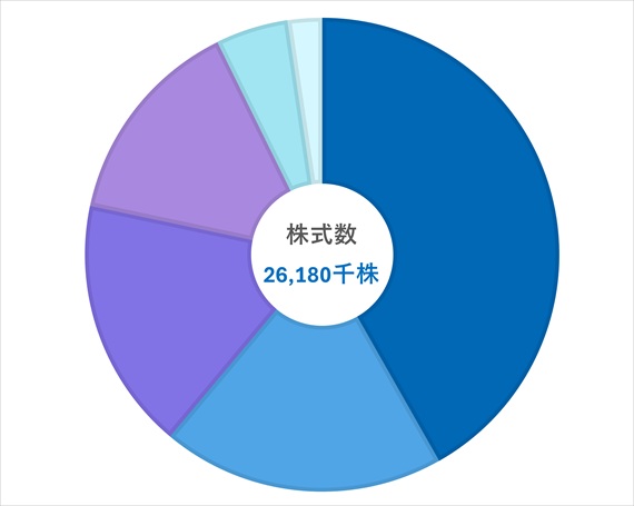 株式数 26,180千株