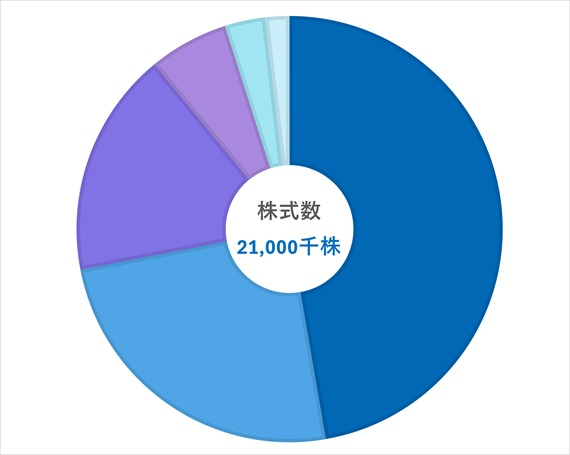株式数 21,000千株