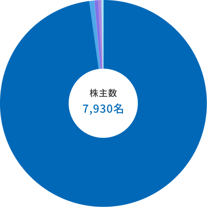 株主数 7,930名