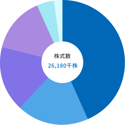 株式数 26,180千株