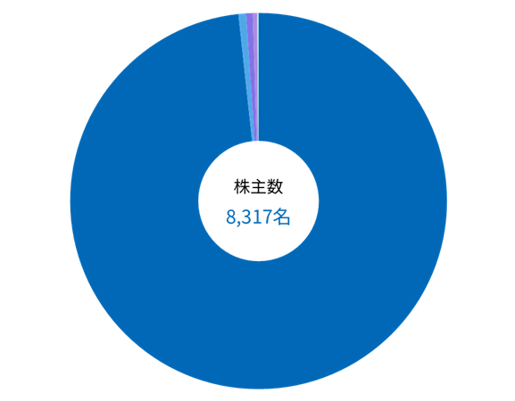 株主数 8,317名