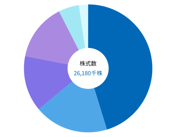 株式数 26,180千株