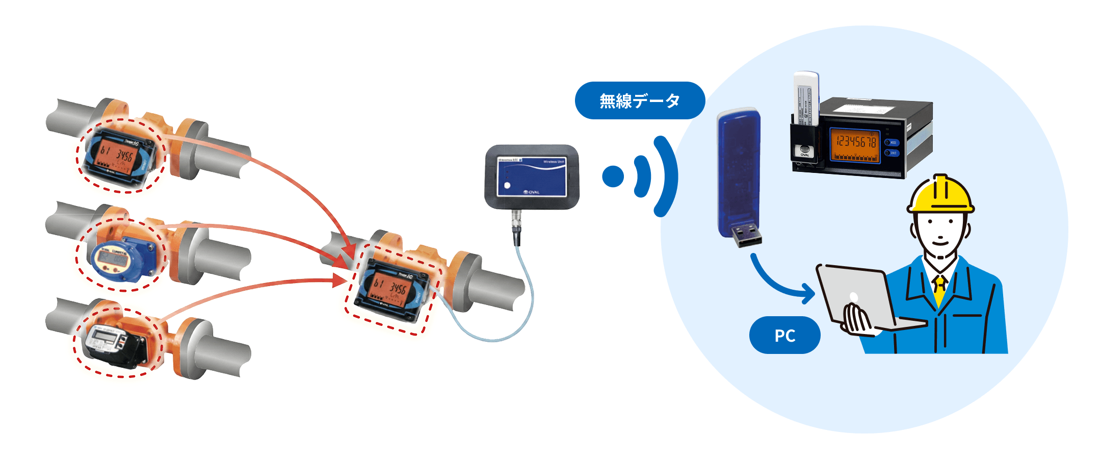 計数部を「無線通信タイプ」に交換して場合のフローチャート図
