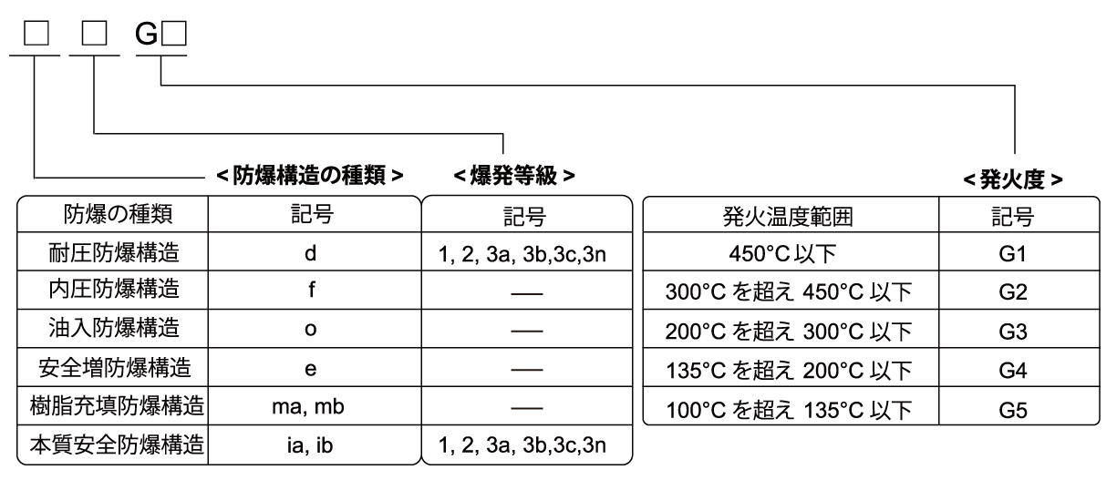 構造規格による防爆記号