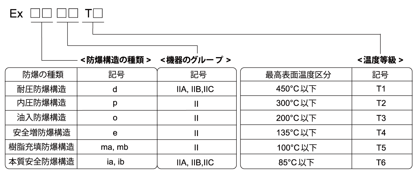 技術的基準及び国際整合防爆指針（～Ex2008）による防爆記号