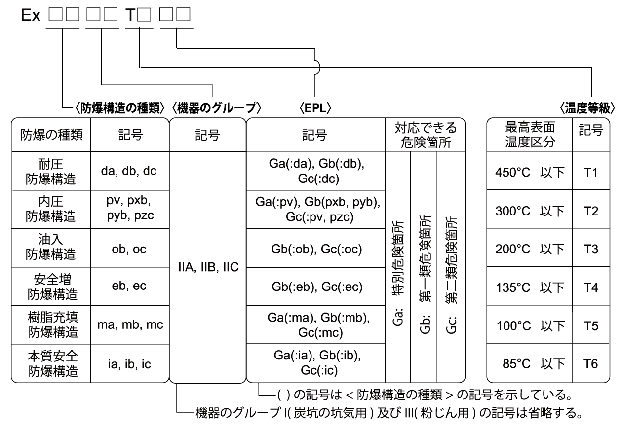 国際整合防爆指針（Ex2015～）による防爆記号