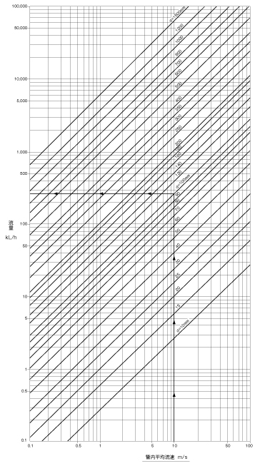 流量（kL/h）—管内平均流速（m/s）ノモグラフ