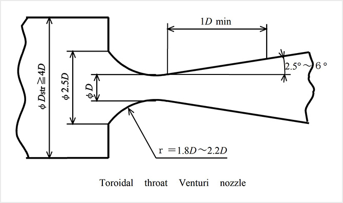 臨界ノズルの代表的な形状の図