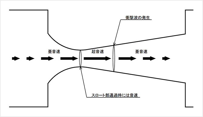 臨界ノズルの原理