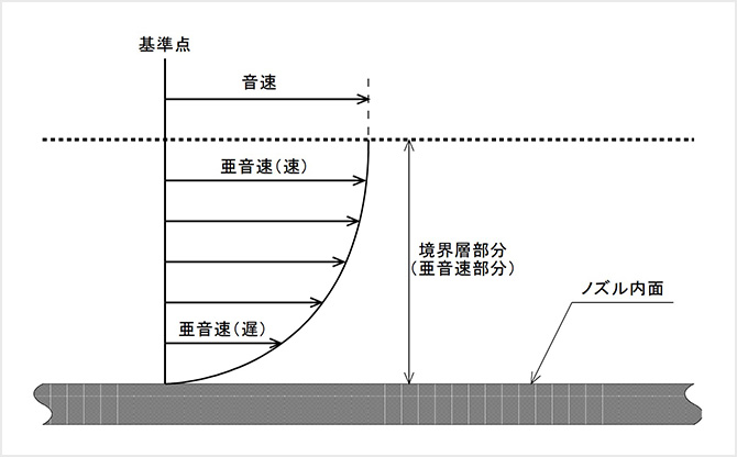 ノズル壁面に生ずる境界層内速度分布