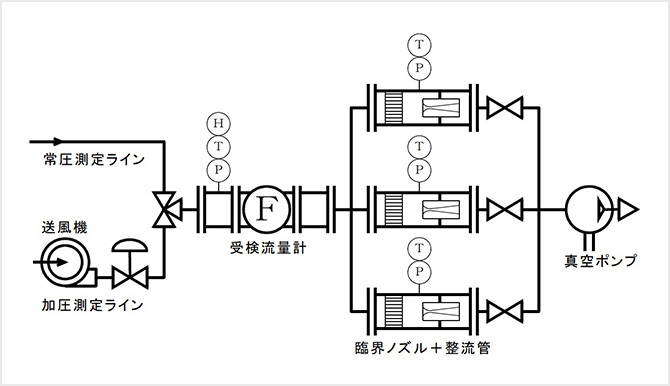 臨界ノズルを用いた校正システム