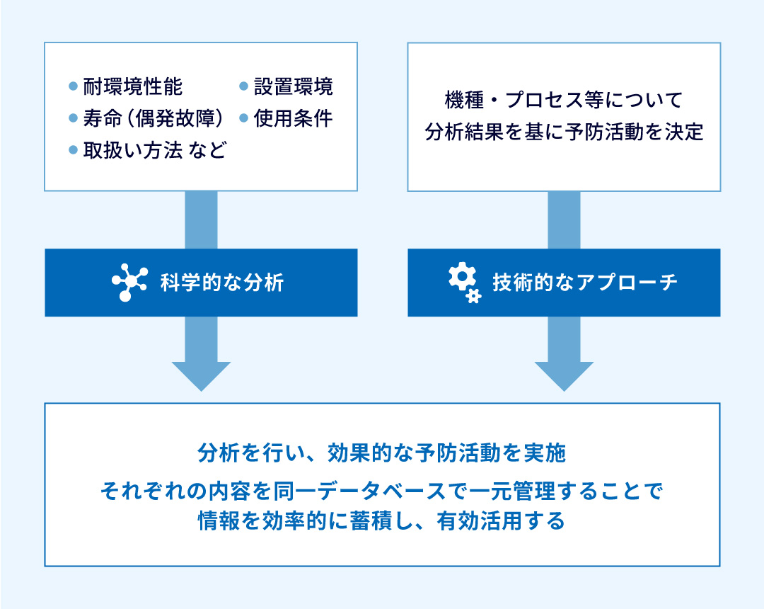 品質活動内容フロー図