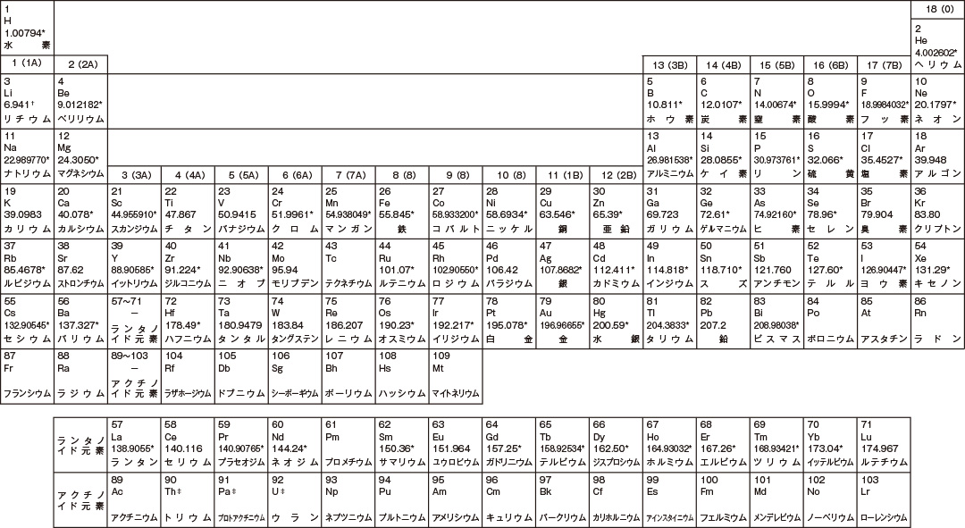 記号 一覧 元素 原子の記号（元素記号）は、どれを覚えれば？