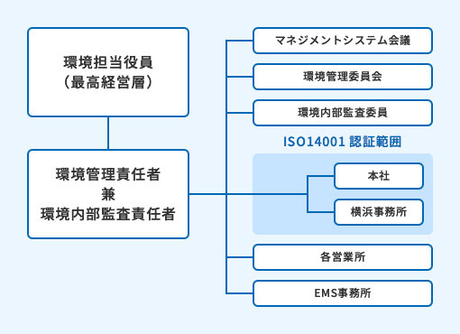 取り組み体制