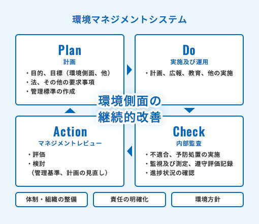 環境マネジメントシステム