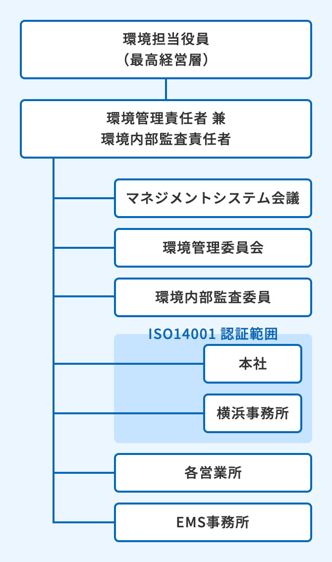 取り組み体制