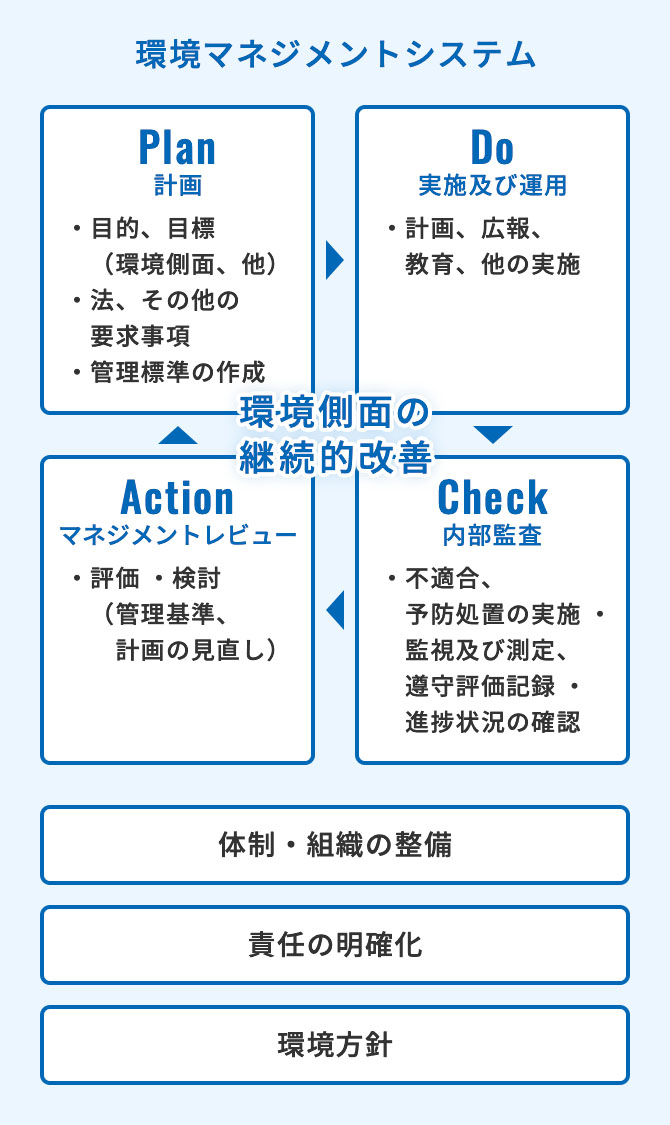 環境マネジメントシステム