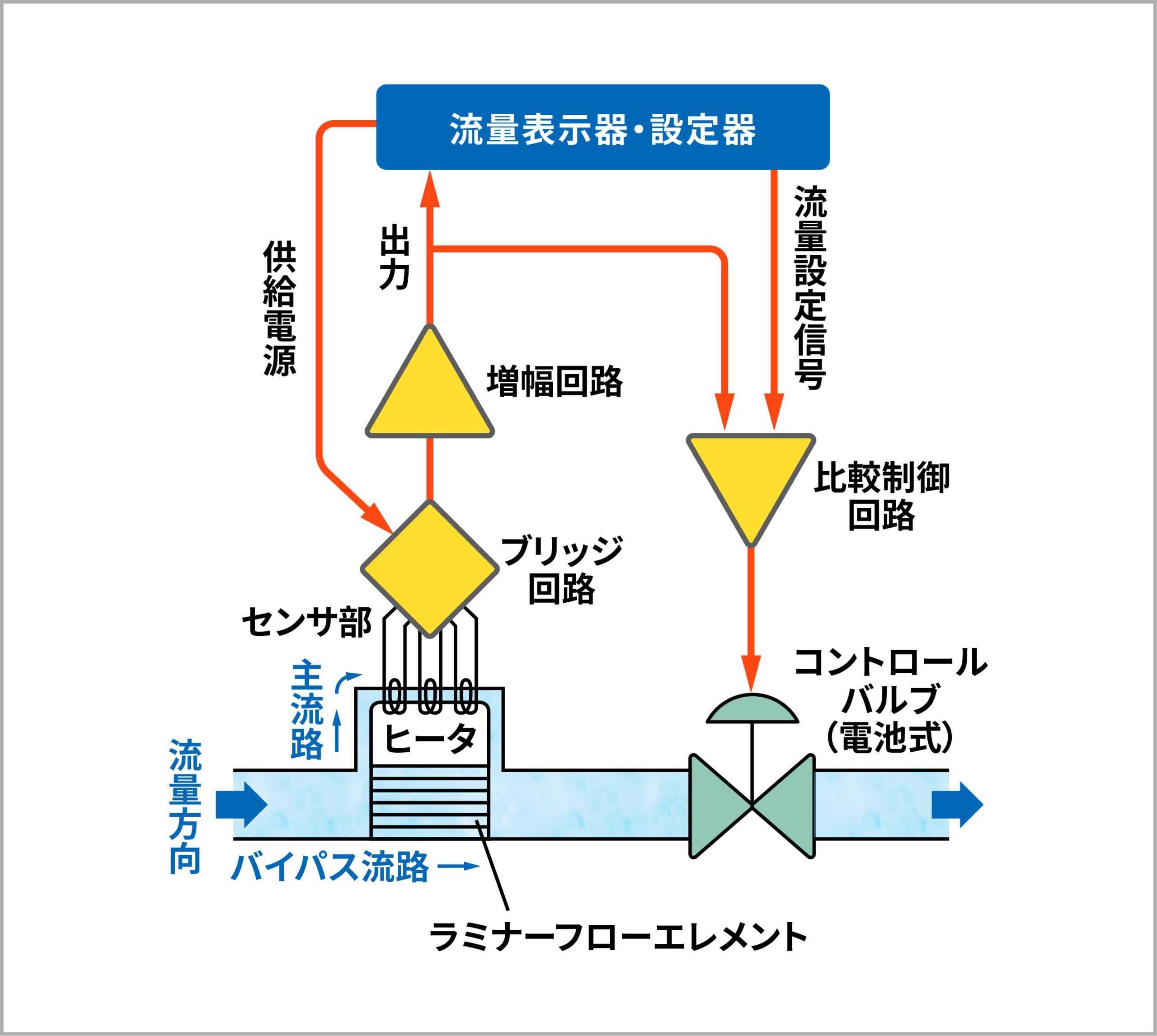 流量 の 測定 方法