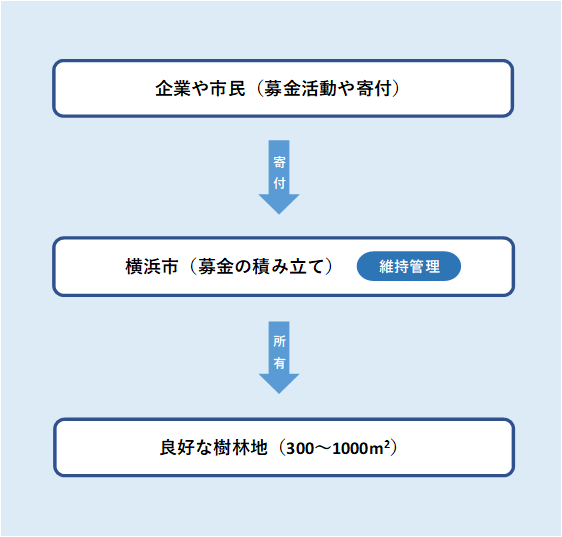 寄付金運用のイメージ図