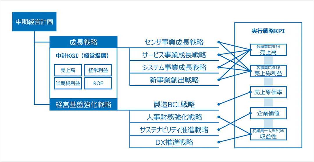 目標値