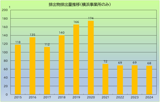 排出量(資源化含む)