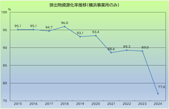 資源量(有価物化含む)