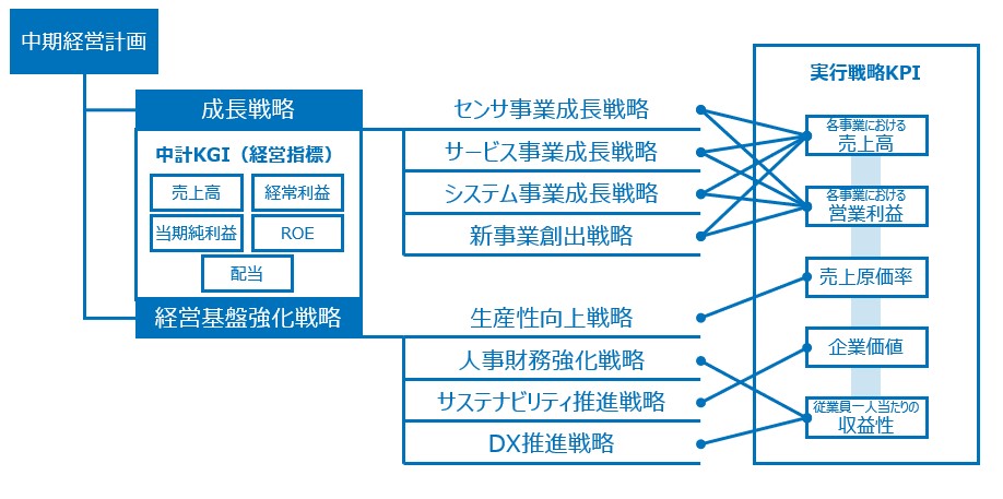 目標値