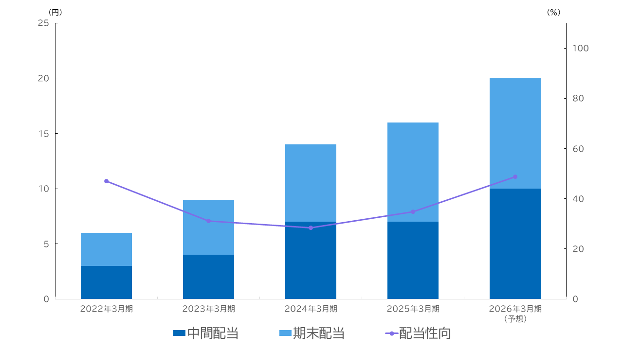 配当の推移