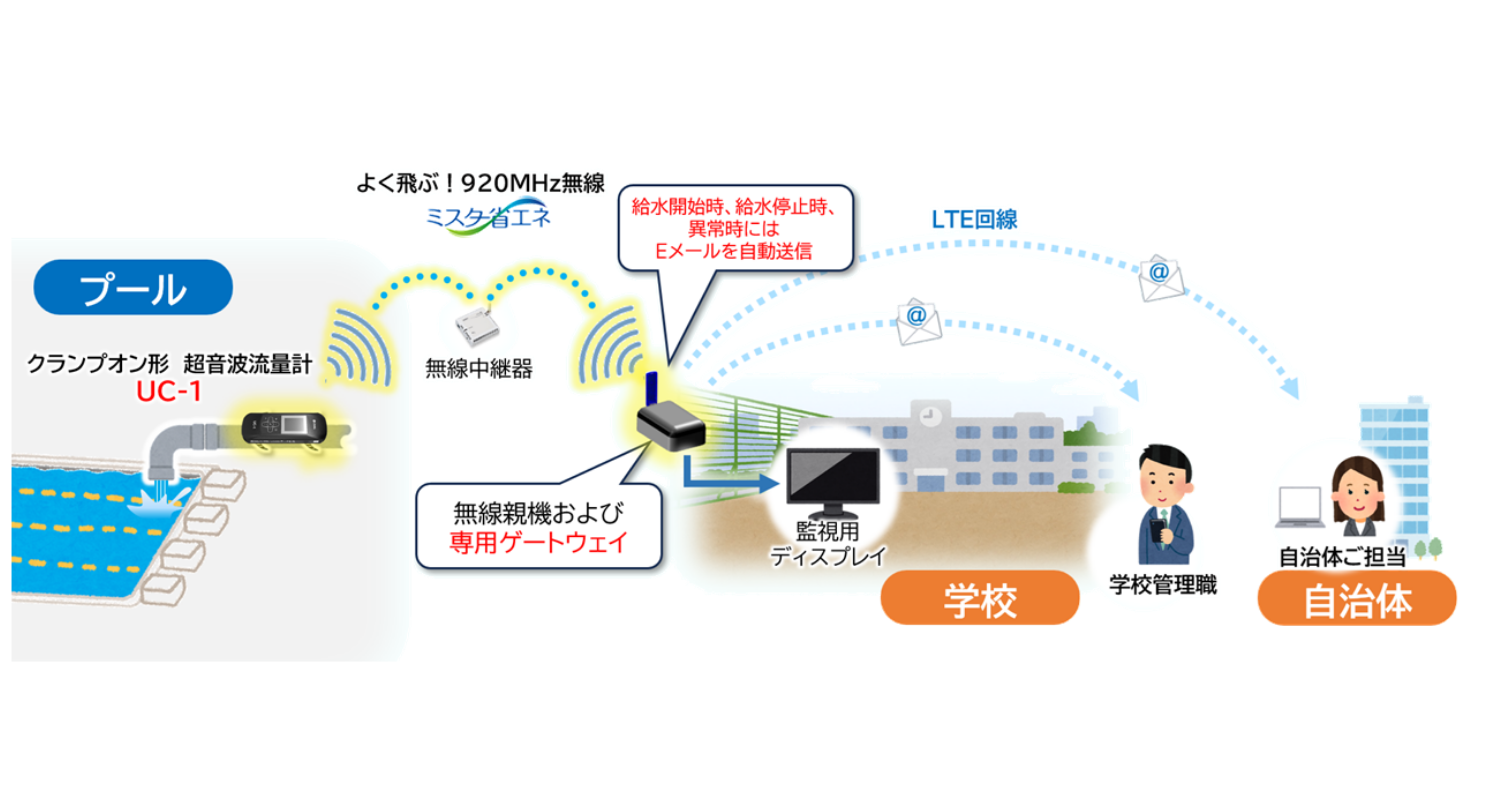 UC-1と遠隔監視システムの図