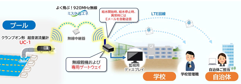 UC-1と遠隔監視システムの図