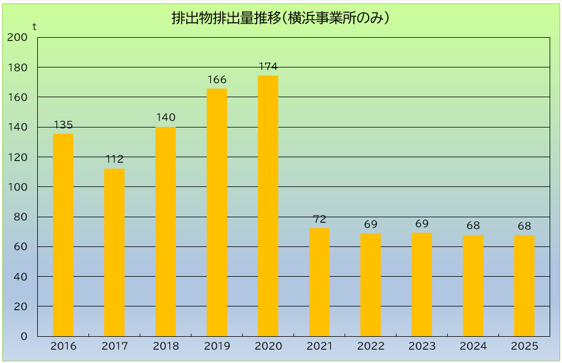 排出量(資源化含む)