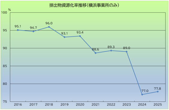 資源量(有価物化含む)