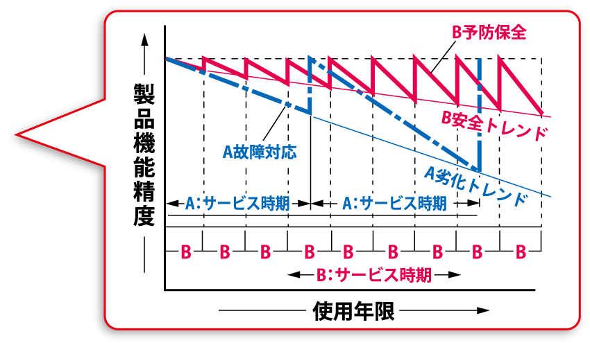 高品質の維持