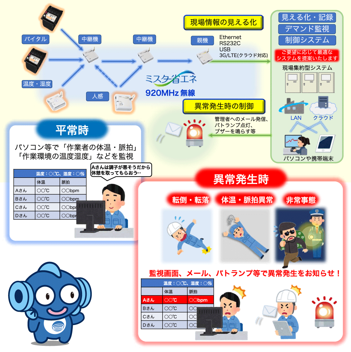 ミスター省エネ　920MHz 無線センサソリューション